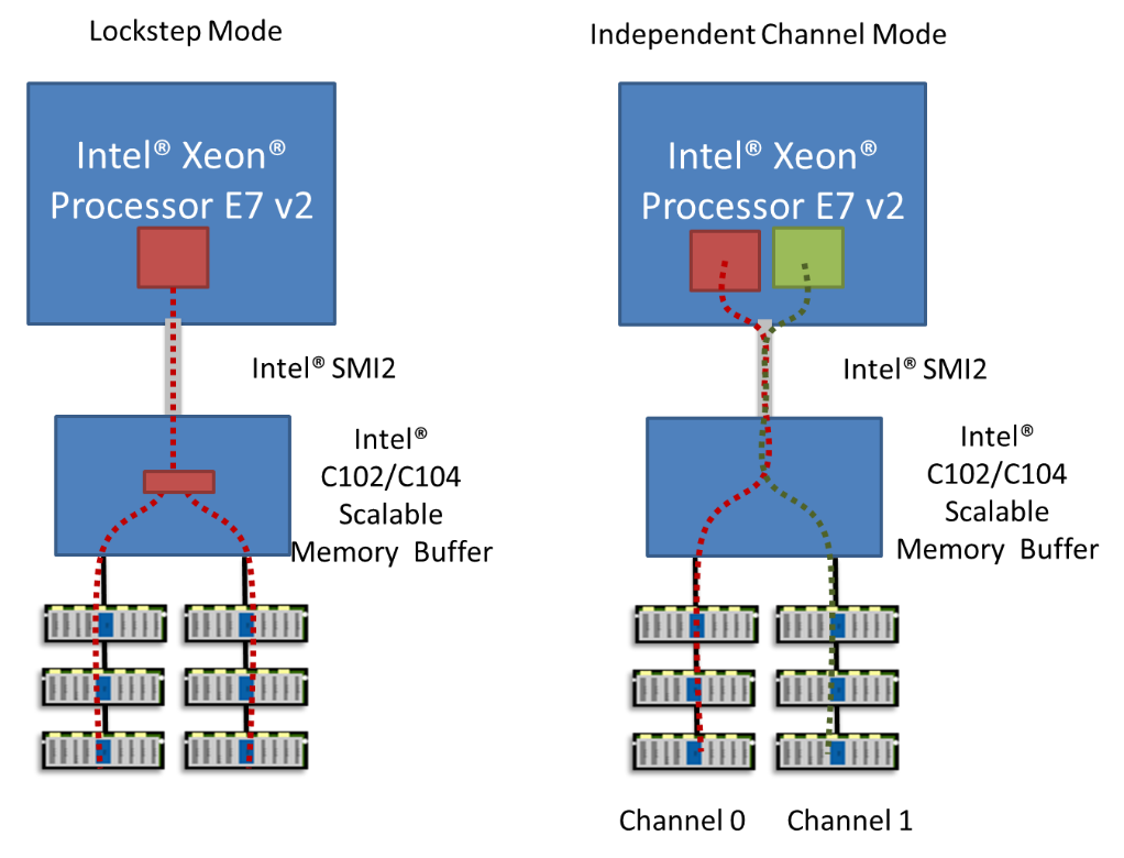 Xeon E7 v3 System and Memory Architecture - The Intel Xeon